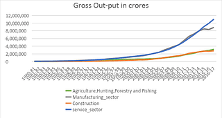 Chart 2: Growth of gross output of major sectors (1980-2016); Source: Compiled from KLEMS 2018 data, RBI