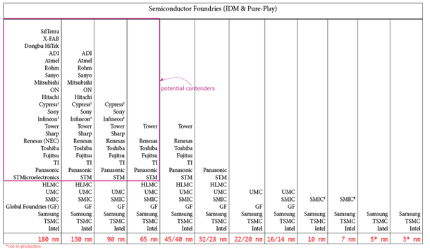 <b>Semiconductor Foundry Landscape at different technology nodes.</b>