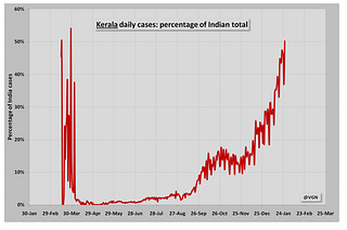 Chart 2: Daily cases reported in Kerala as percentage of national total