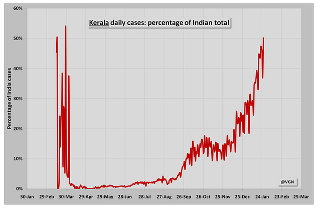 Chart 2: Daily cases reported in Kerala as percentage of national total
