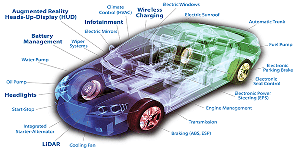Figure 4. Aschematic of various units of a modern electric car utilizing ICs.(source: <a href="http://epc-co.com">epc-co.com</a>)
