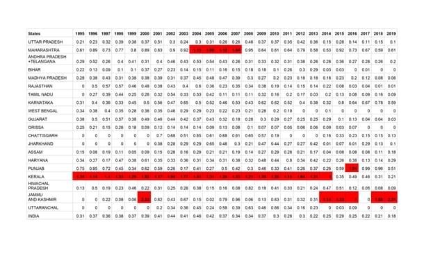 Table 1: Ratio of suicide rates of farmers and non-farm workers (male)