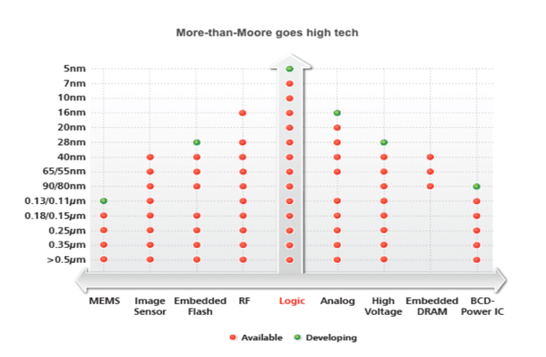 <b>Technology nodes addressing different markets (Source: TSMC, <a href="http://semiengineering.com">semiengineering.com</a>)</b>