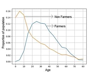 Figure 3: Distribution of Population of Farmers and Non-farmers by Age (based on Census 2001).