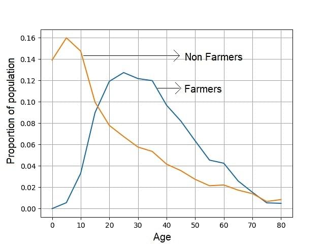 Figure 3: Distribution of Population of Farmers and Non-farmers by Age (based on Census 2001).
