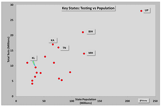Chart 4: Total tests versus state population