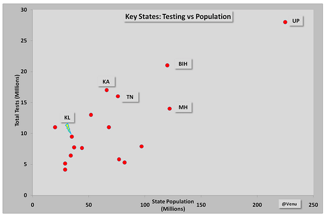Chart 4: Total tests versus state population