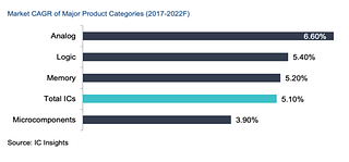 Figure 1. IC Insights forecast(2017-2022) for growth of various IC technologies