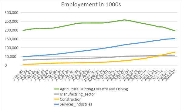 Chart 1: Employment growth in India by major sectors (1980-2016); Source: Compiled from KLEMS 2018 data, RBI