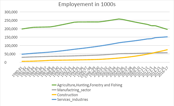 Chart 1: Employment growth in India by major sectors (1980-2016); Source: Compiled from KLEMS 2018 data, RBI