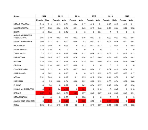 Table 4: Ratio of suicide rates of agricultural labour and non-farm workers
