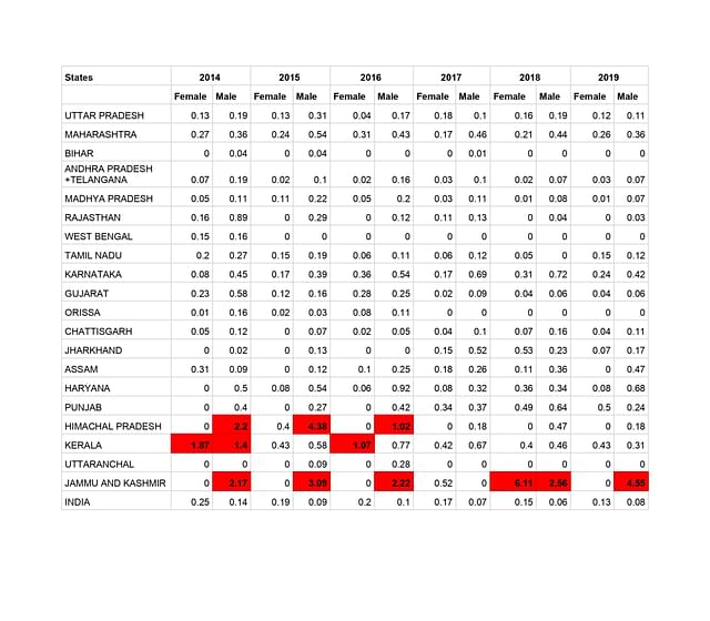 Table 4: Ratio of suicide rates of agricultural labour and non-farm workers