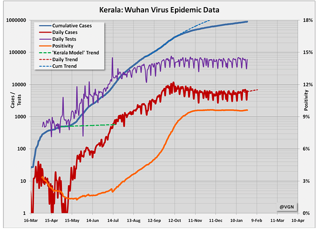 Chart 3: Kerala epidemic data chart (positivity plotted on separate axis; in orange)
