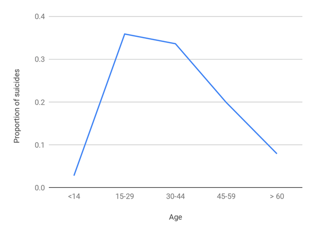 Figure 2: Distribution of Suicides by Age of overall population (based on the NCRB’s ADSI report for 2001).