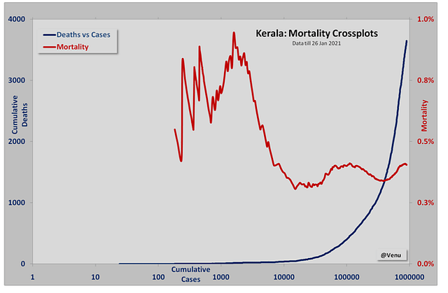  Chart 5: Kerala mortality cross-plot