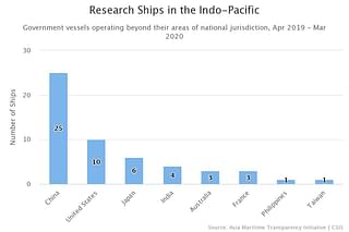 Research ships in the Indian Ocean. (Asian Maritime Transparency Initiative)