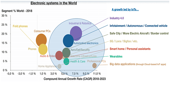 Figure 3. Growth rate projections forAMS IC application sectors