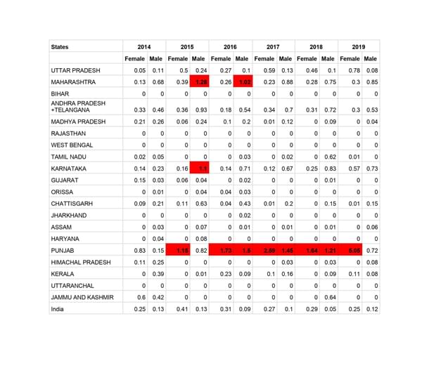 Table 3: Ratio of suicide rates of cultivators and non-farm workers