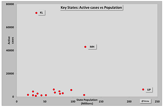 Chart 1: State-wise active cases as on date versus state population (2011 census)
