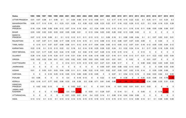 Table 2: Ratio of suicide rates of farmers and non-farm workers (female)
