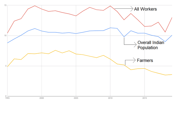 Figure 1: Suicide Mortality Rate (SMR) of Farmers, Workers and the Indian Overall population (1995-2019)