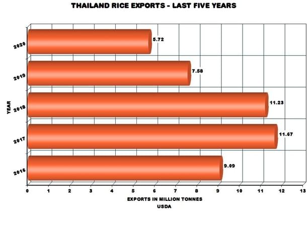 Thailand rice exports