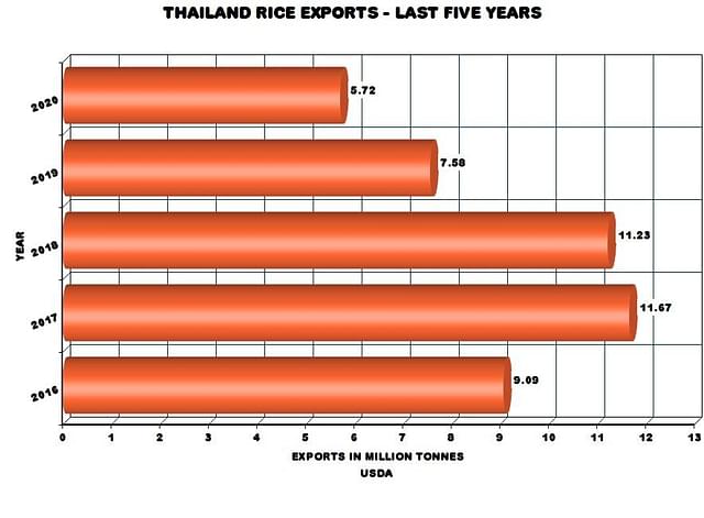 Thailand rice exports 