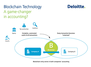 <a href="https://www2.deloitte.com/content/dam/Deloitte/de/Documents/Innovation/Blockchain_A%20game-changer%20in%20accounting.pdf">Deloitte</a> thinks blockchain is a game-changer for accounting as it enables triple-entry bookkeeping. &nbsp;