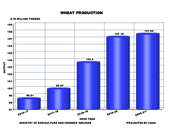 Record Wheat Output This Year May See Higher MSP Purchase By Centre As ...