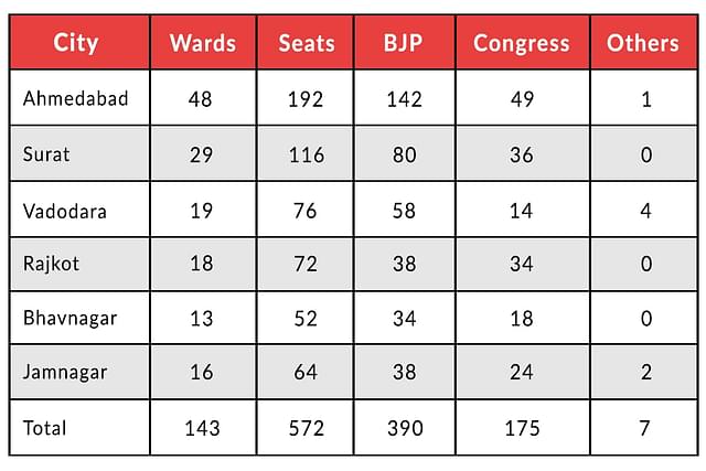 Gujarat local body poll results (not final).