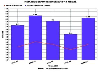 India rice exports since 2016-17 fiscal 
