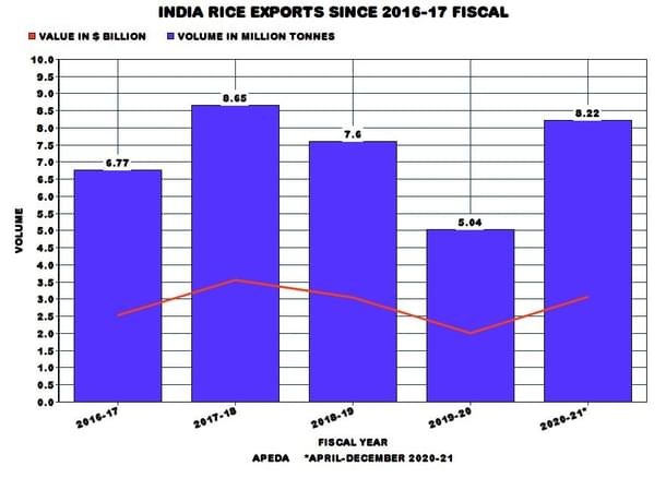 India rice exports since 2016-17 fiscal