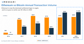 Annual crypto transaction volumes are now in <a href="https://twitter.com/messaricrypto/status/1318985292347543552">excess of $1 trillion</a>.