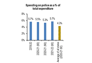 Spending on police (PRS Legislative Research)