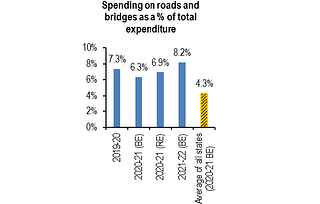 Spending on roads and bridges. (PRS Legislative Research)