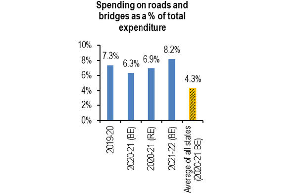 Spending on roads and bridges. (PRS Legislative Research)