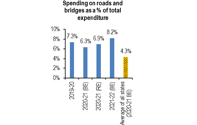 Spending on roads and bridges. (PRS Legislative Research)