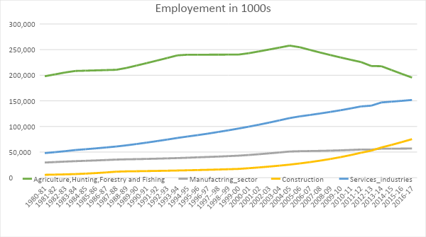 Source: Compiled from KLEMS 2018 data, RBI
