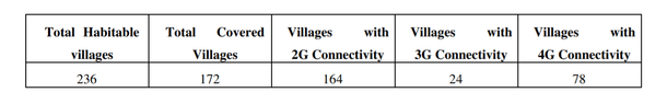 Telecom infrastructure in border villages in Ladakh. 