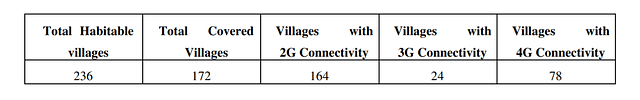  Telecom infrastructure in border villages in Ladakh.&nbsp;