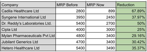Reduction in prices by various pharma companies.
