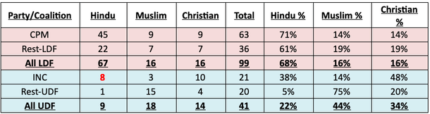Table 2: 2021 Kerala winners’ demographics by party/coalition