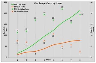 Chart 1: Seats won by electoral phases