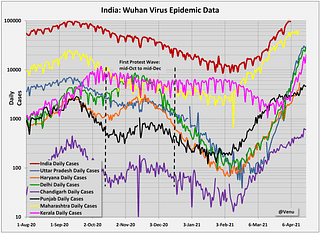 Chart 7: India and states epidemic data with Maharashtra and Kerala added. 