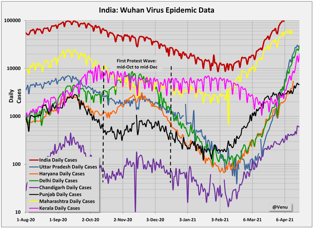 Chart 7: India and states epidemic data with Maharashtra and Kerala added.