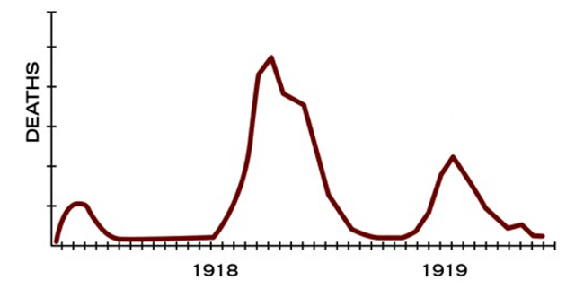The three waves of 1918 Spanish flu pandemic (Source: www.cdc.gov/flu/pandemic-resources/1918-commemoration/three-waves.htm)