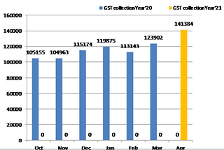 GST collections since October 2020 (Source: PIB)