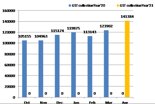 GST collections since October 2020 (Source: PIB)