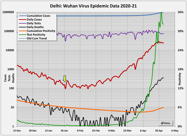 Chart 6: Delhi epidemic data.