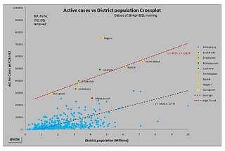 Chart 2: Active cases by district versus district population cross plot as on 28 April 2021 with top four worst-affected cities removed.